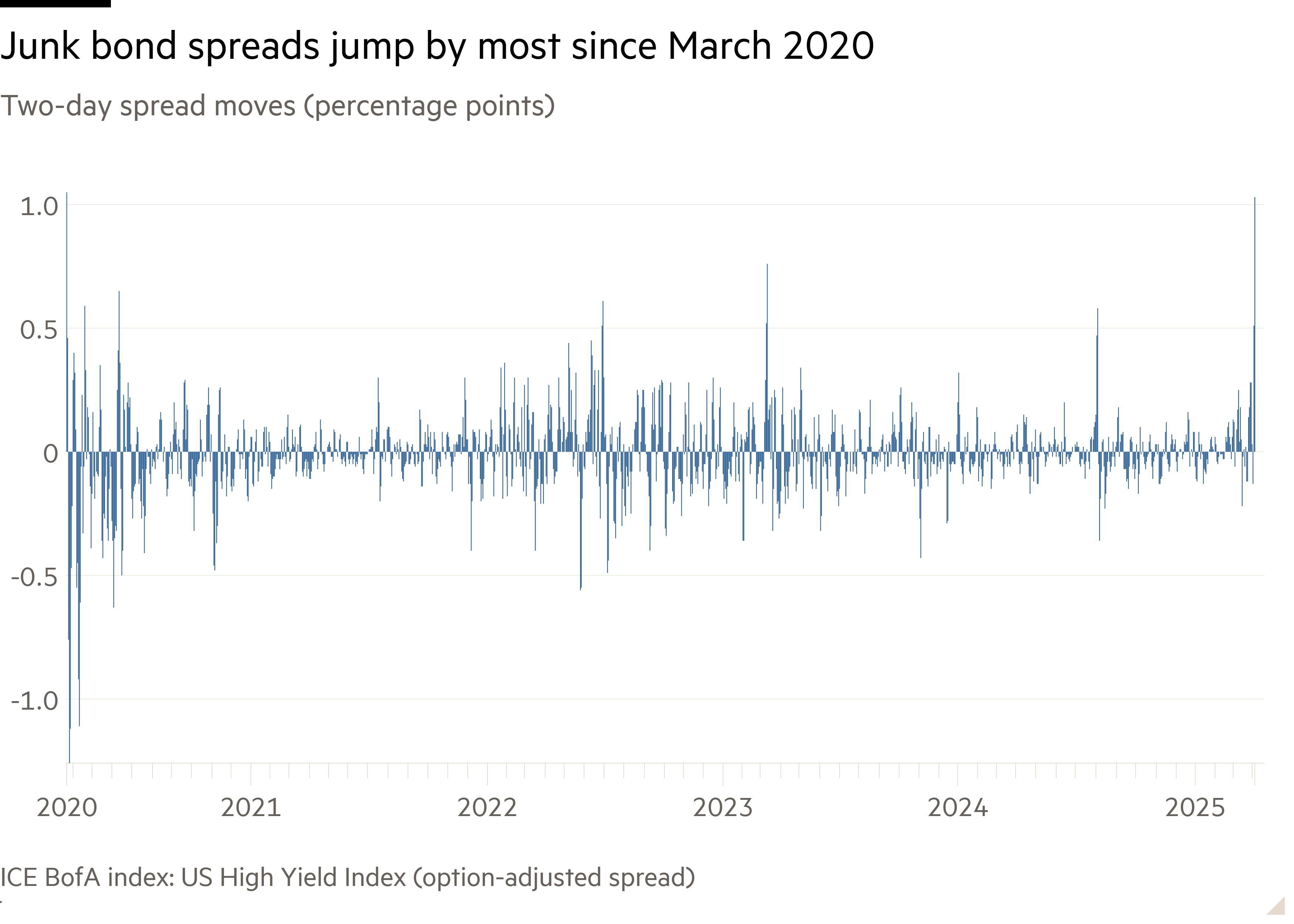Column chart of Two-day spread moves (percentage points) showing Junk bond spreads jump by most since March 2020