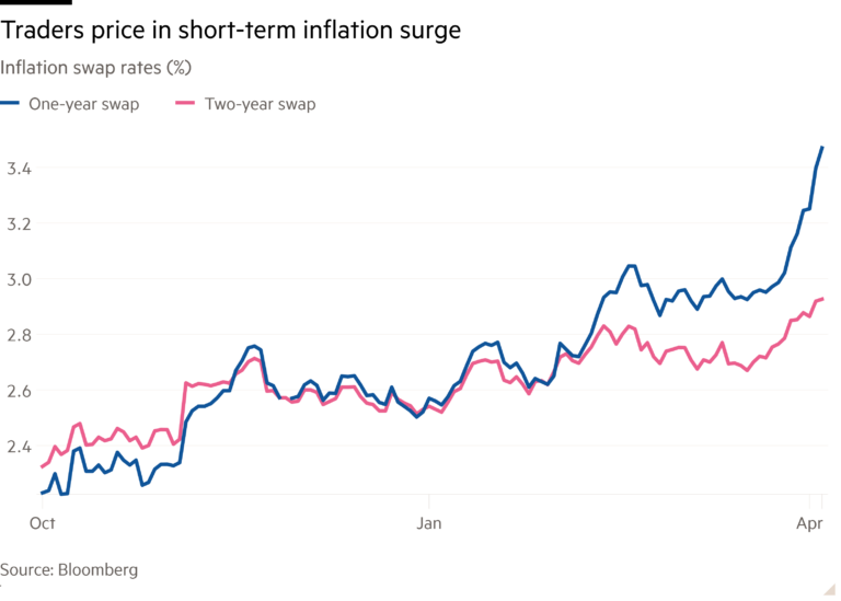 Line chart of Inflation swap rates (%) showing Traders price in short-term inflation surge