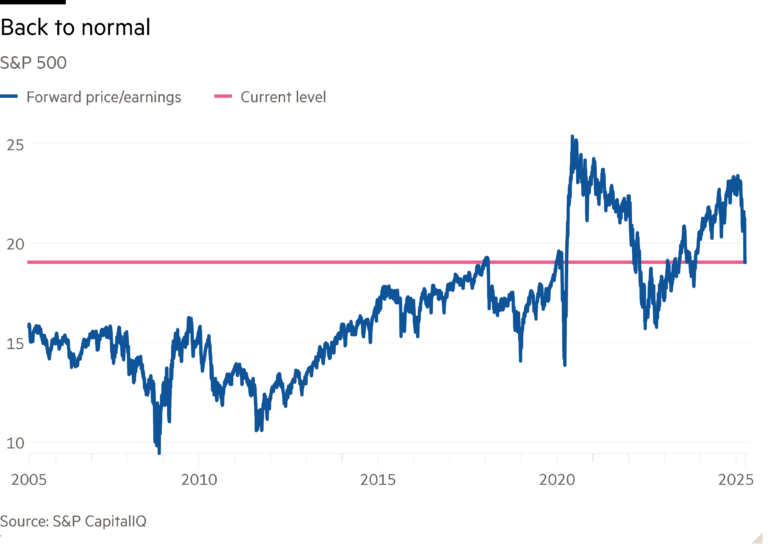 Line chart of S&P 500 showing Back to normal