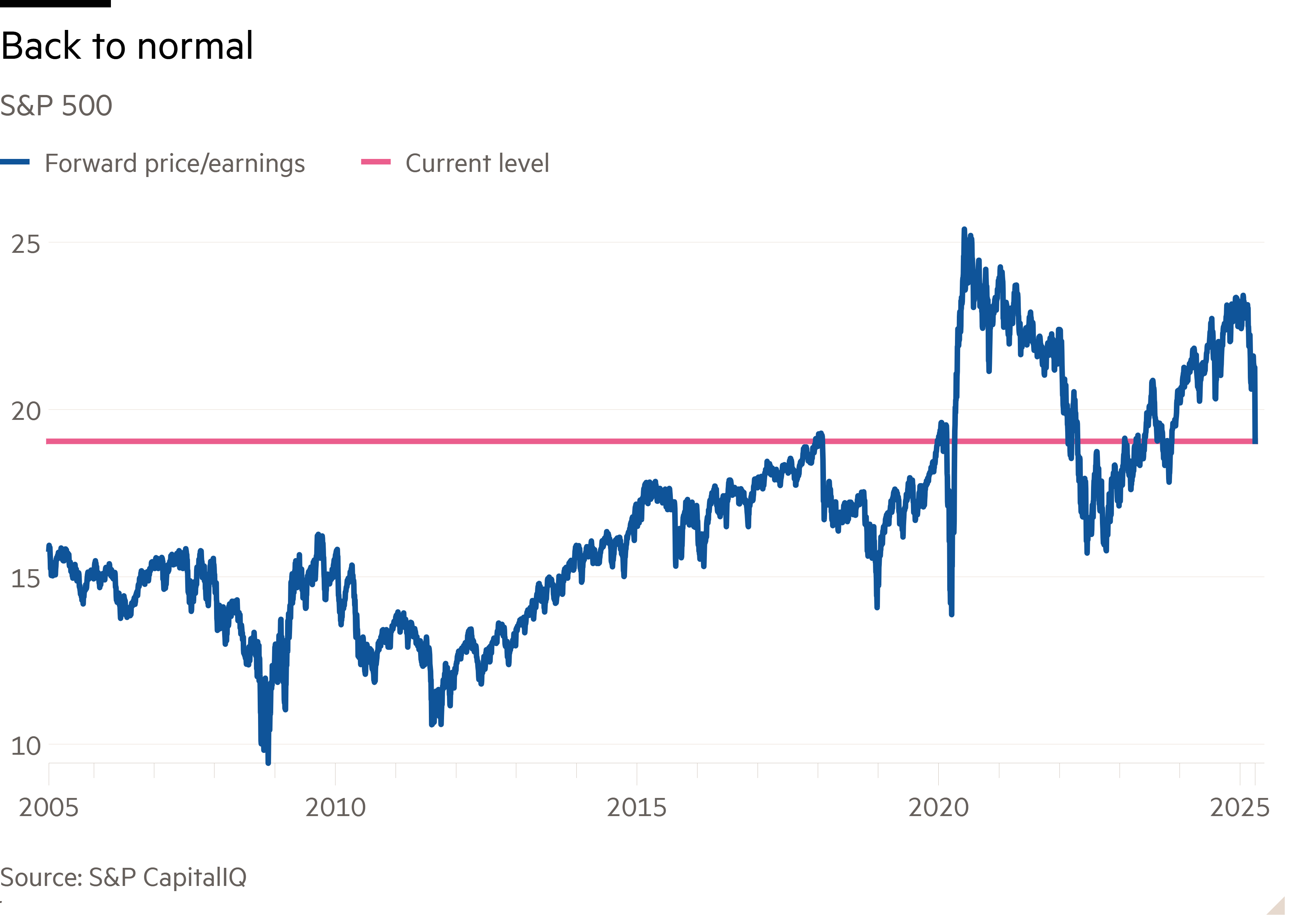 Line chart of S&P 500 showing Back to normal