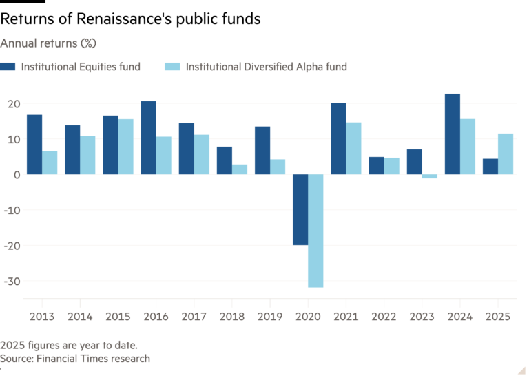 Column chart of Annual returns (%) showing Returns of Renaissance's public funds