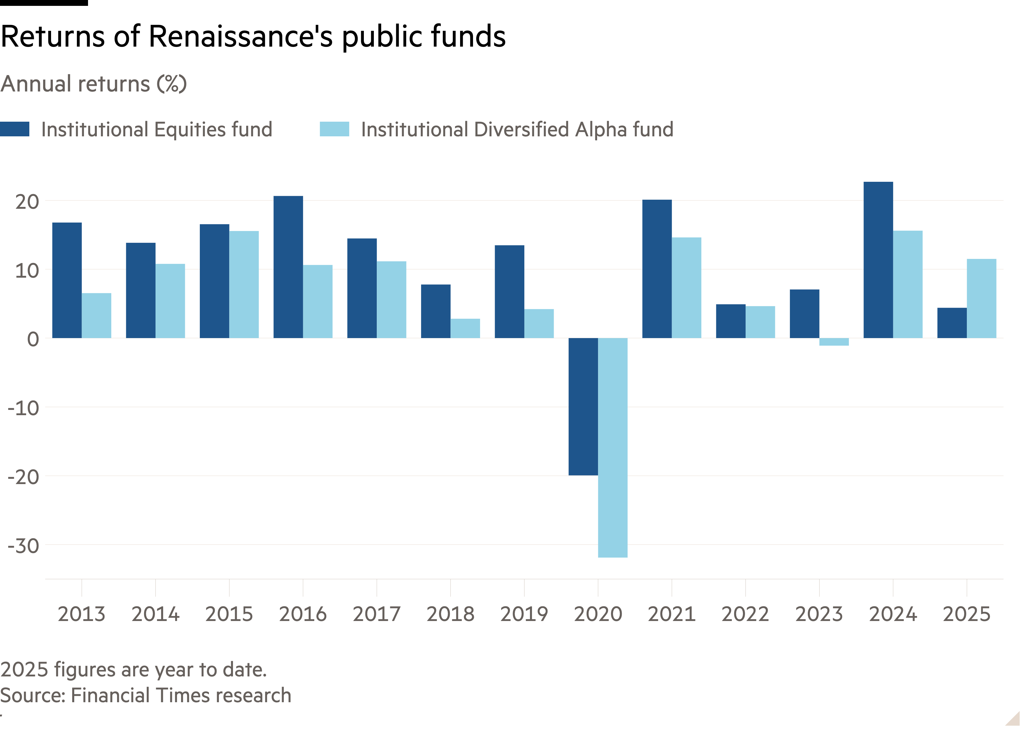 Column chart of Annual returns (%) showing Returns of Renaissance's public funds