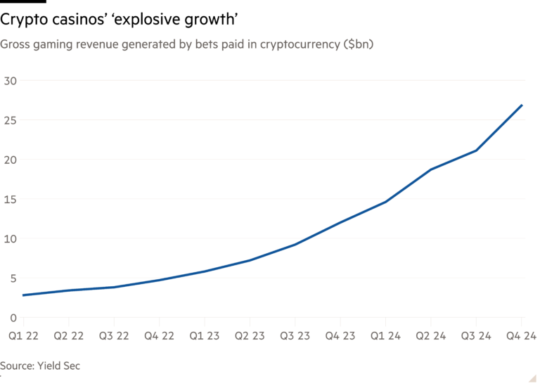 Line chart of Gross gaming revenue generated by bets paid in cryptocurrency ($bn)  showing Crypto casinos’ ‘explosive growth’