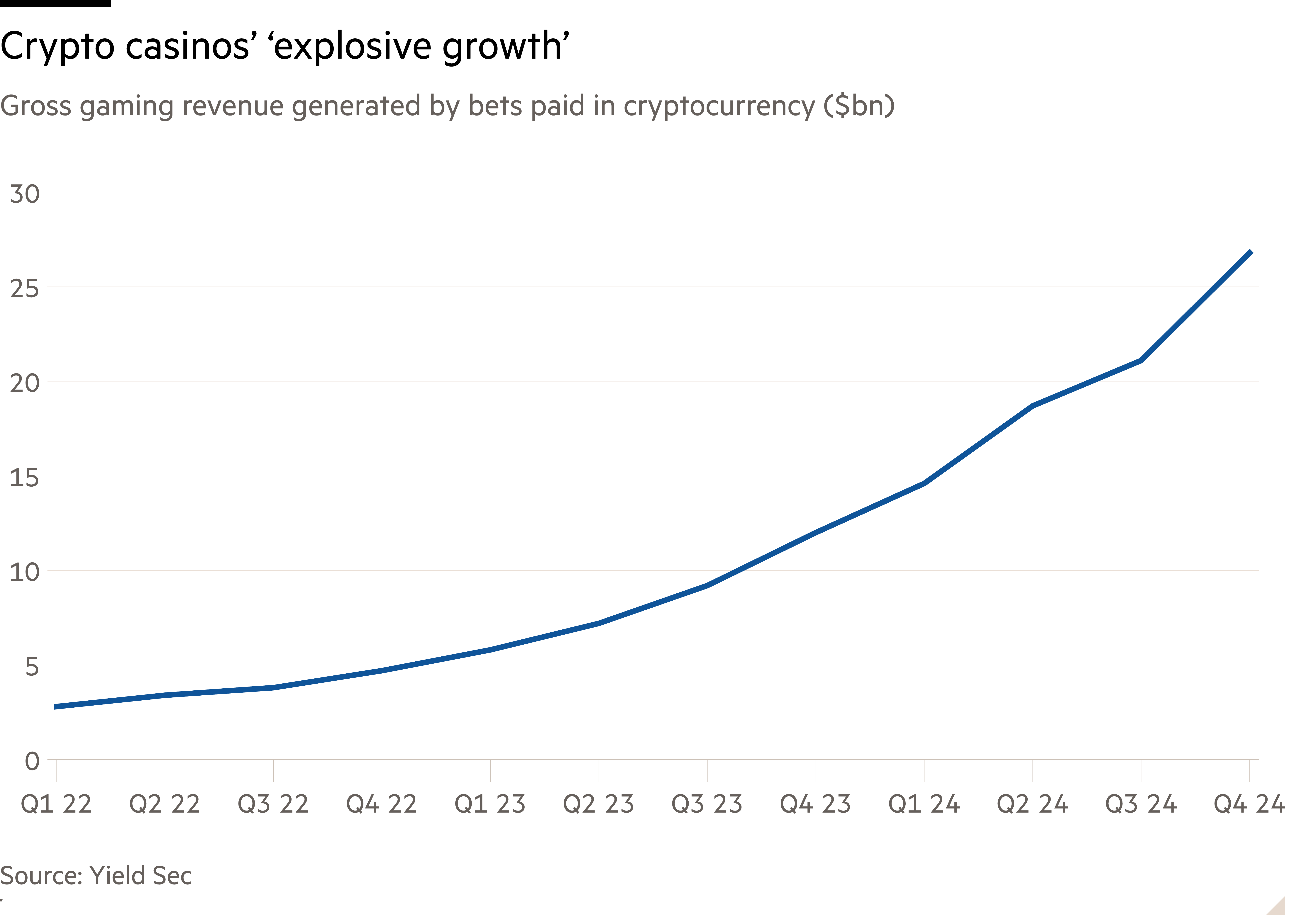 Line chart of Gross gaming revenue generated by bets paid in cryptocurrency ($bn)  showing Crypto casinos’ ‘explosive growth’