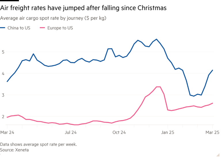 Line chart of Average air cargo spot rate by journey ($ per kg) showing Air freight rates have jumped after falling since Christmas