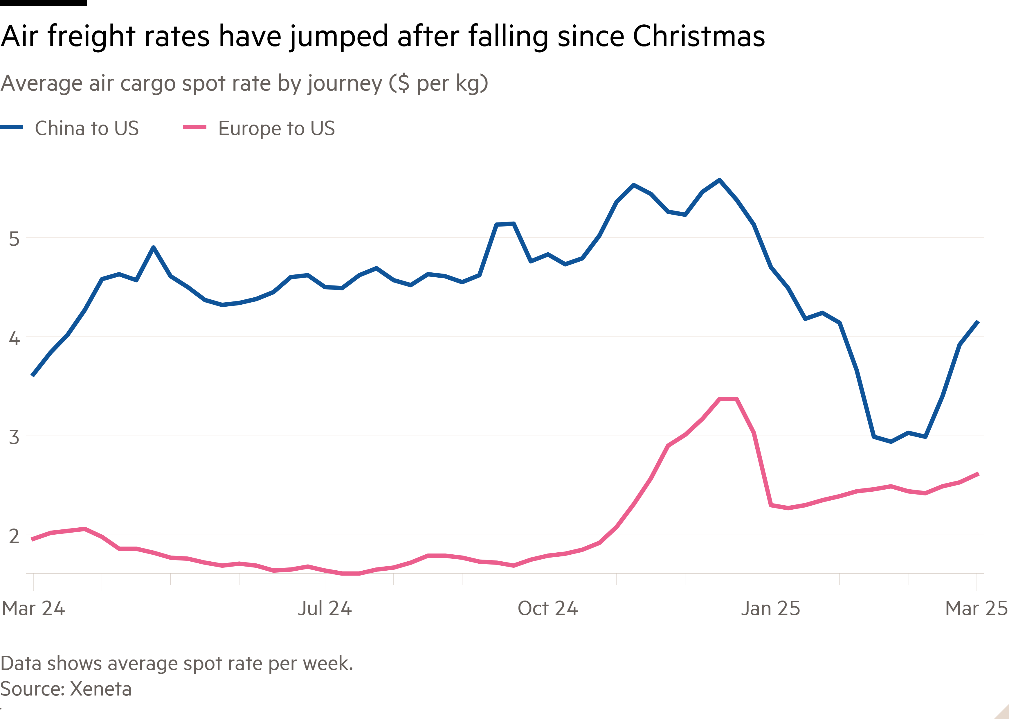 Line chart of Average air cargo spot rate by journey ($ per kg) showing Air freight rates have jumped after falling since Christmas