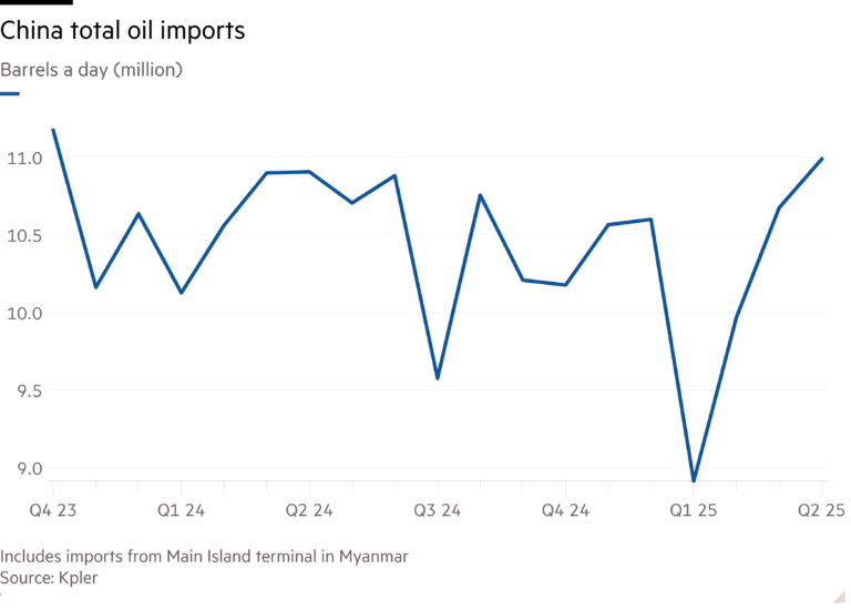 Line chart of Barrels a day (million) showing China total oil imports