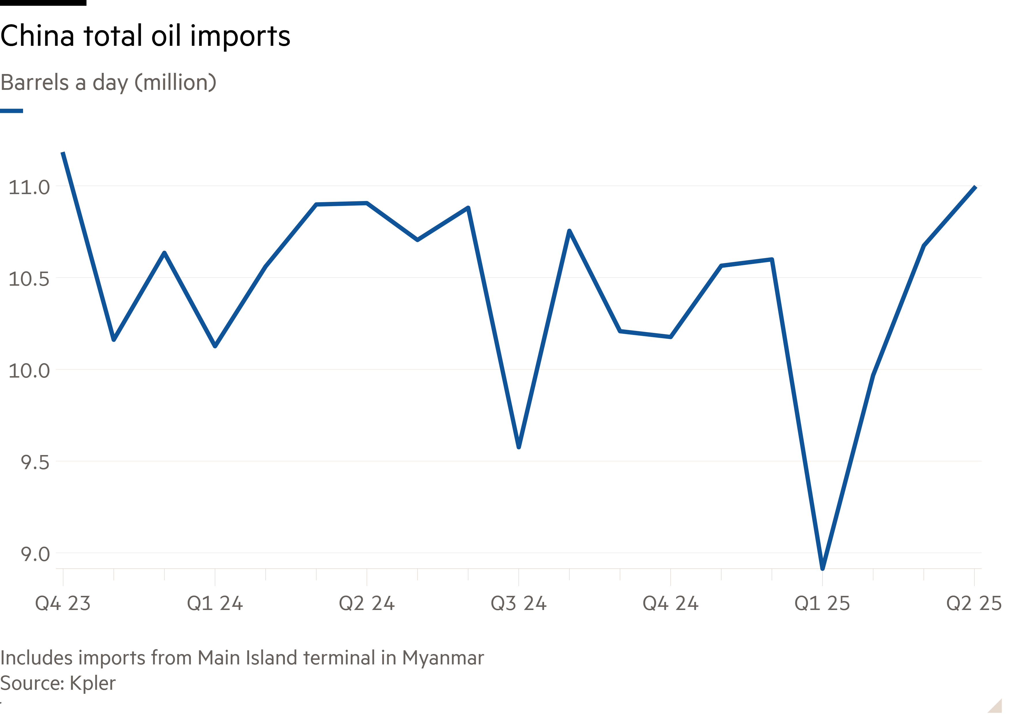 Line chart of Barrels a day (million) showing China total oil imports