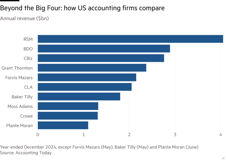 Bar chart of Annual revenue ($bn) showing Beyond the Big Four: how US accounting firms compare