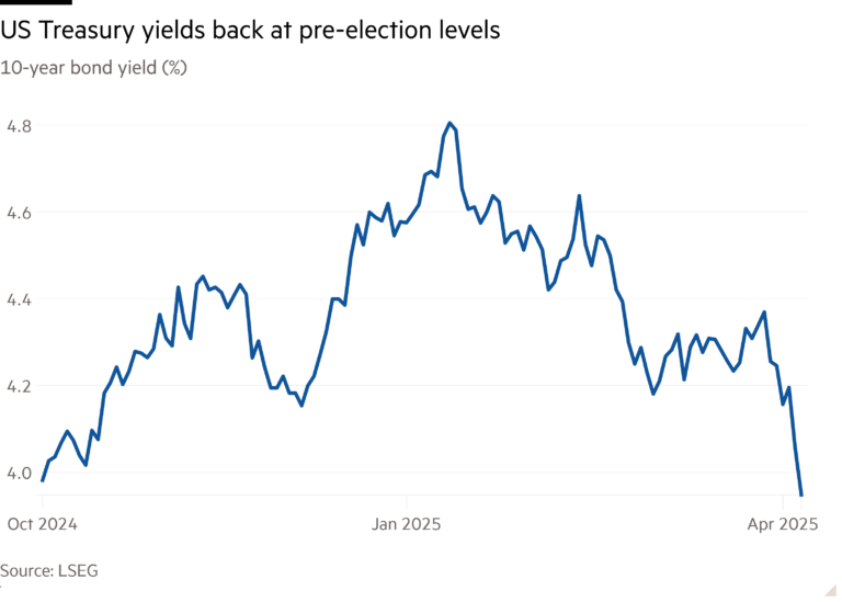 Line chart of 10-year bond yield (%) showing US Treasury yields back at pre-election levels