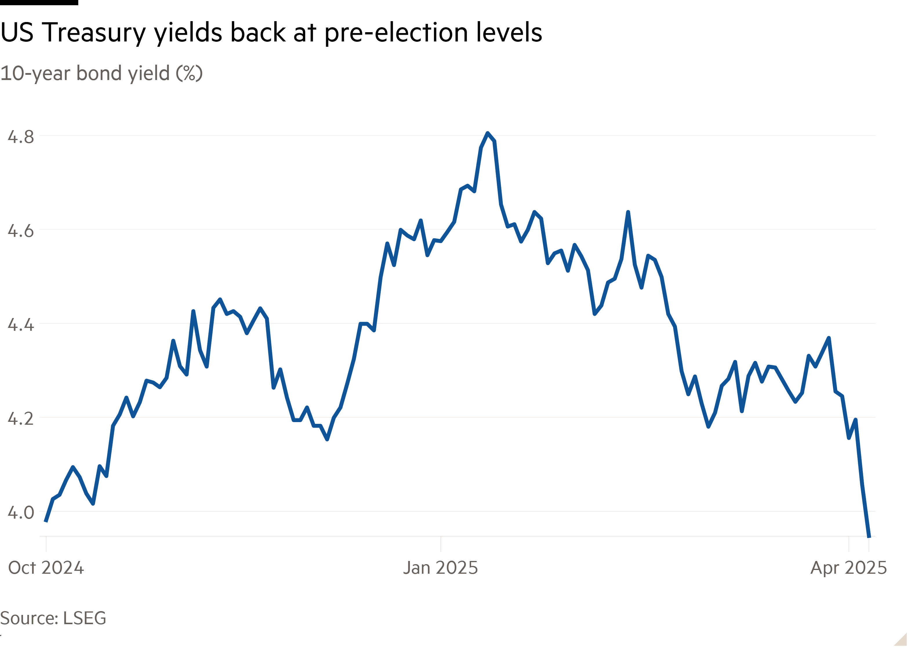 Line chart of 10-year bond yield (%) showing US Treasury yields back at pre-election levels