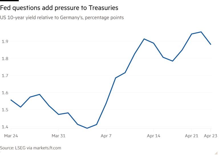 Line chart of US 10-year yield relative to Germany's, percentage points showing Fed questions add pressure to Treasuries