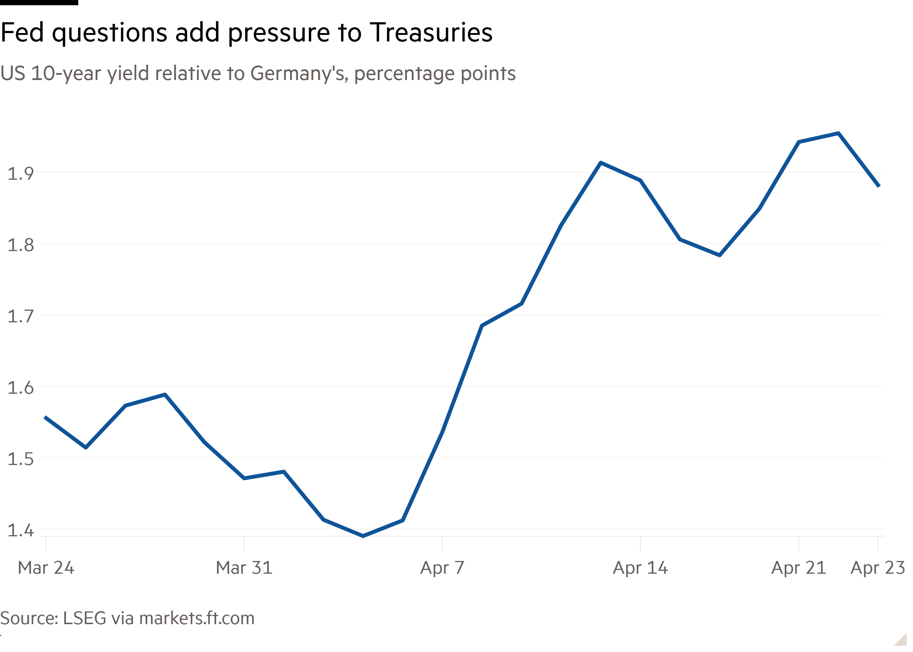 Line chart of US 10-year yield relative to Germany's, percentage points showing Fed questions add pressure to Treasuries