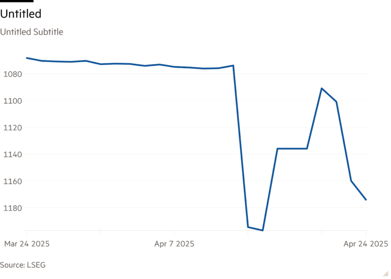 Line chart of Untitled Subtitle showing Untitled