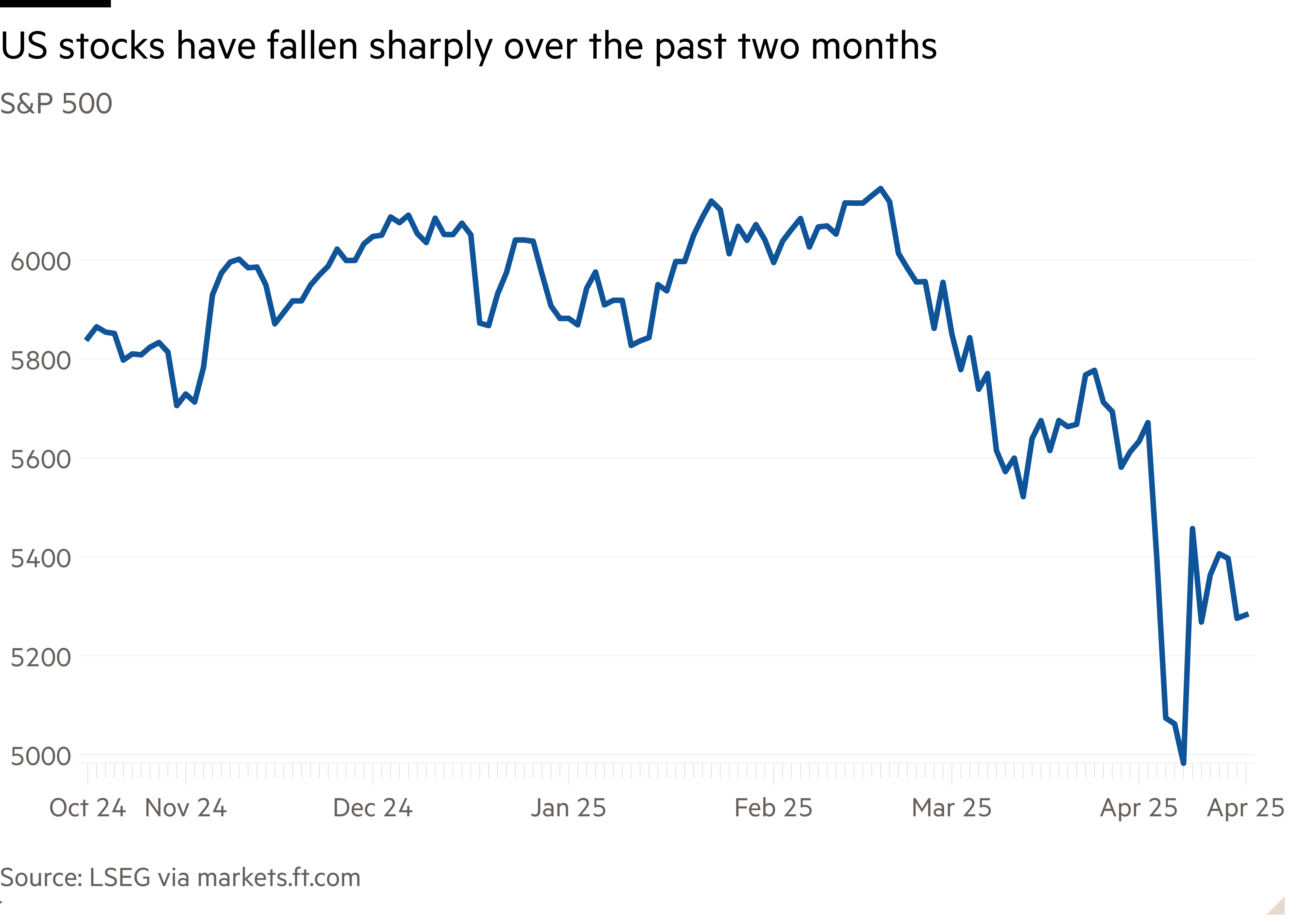 Line chart of S&P 500 showing US stocks have fallen sharply over the past two months
