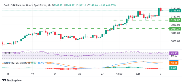 Gold price retreats from all-time peak amid some profit-taking; bullish potential intact