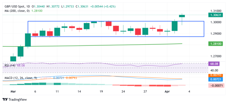 Pound Sterling Price News and Forecast: GBP/USD attracts buyers for the second consecutive day