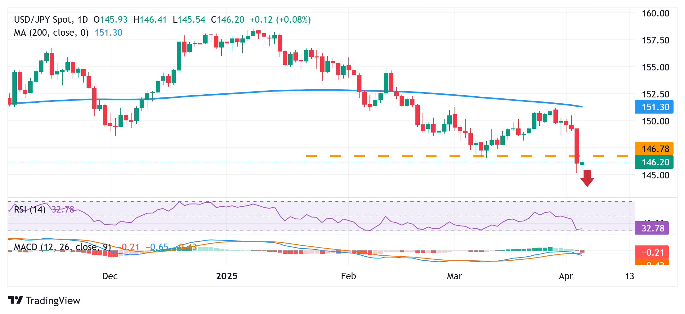 Japanese Yen seems poised to appreciate further amid a global meltdown