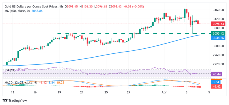 Gold price hovers near $3,100; bullish bias remains ahead of US NFP report