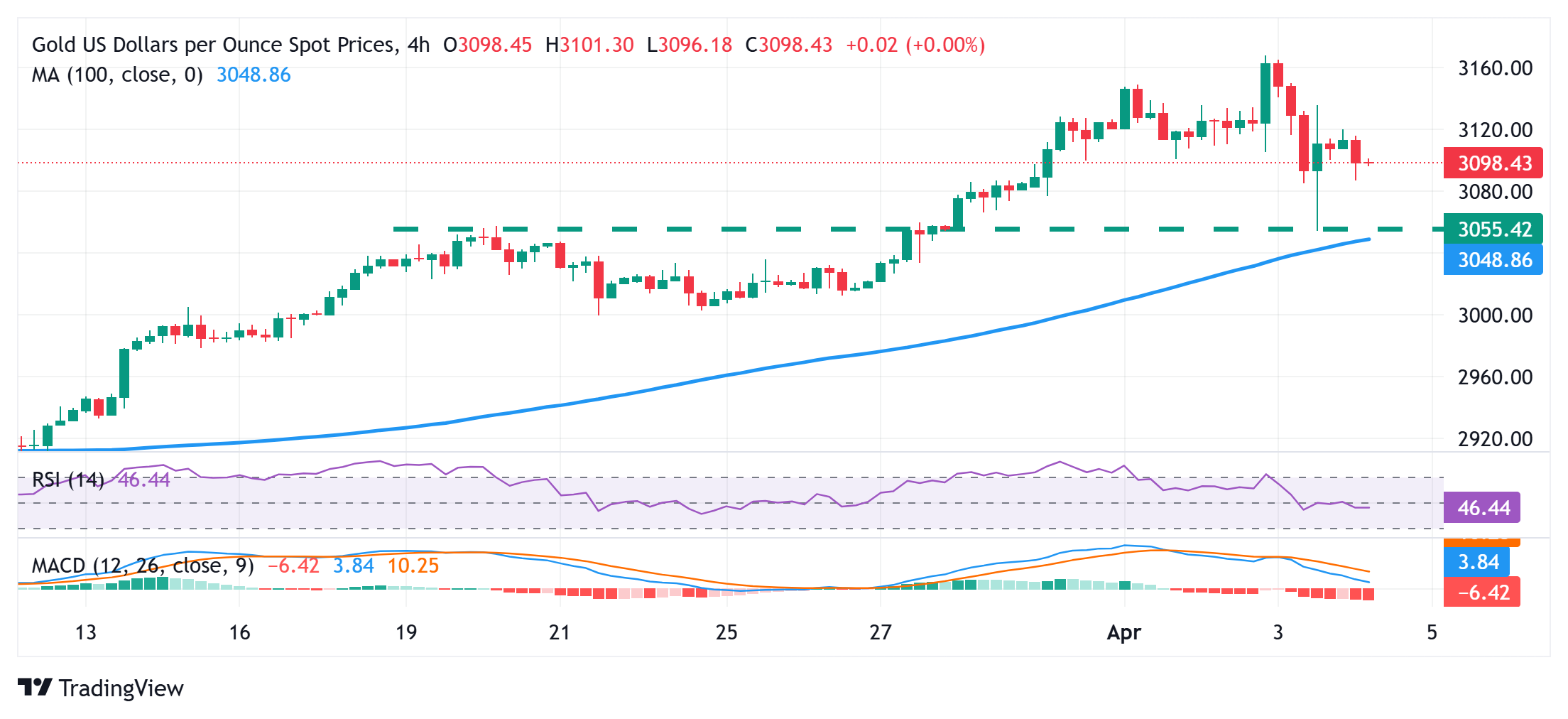 Gold price hovers near $3,100; bullish bias remains ahead of US NFP report