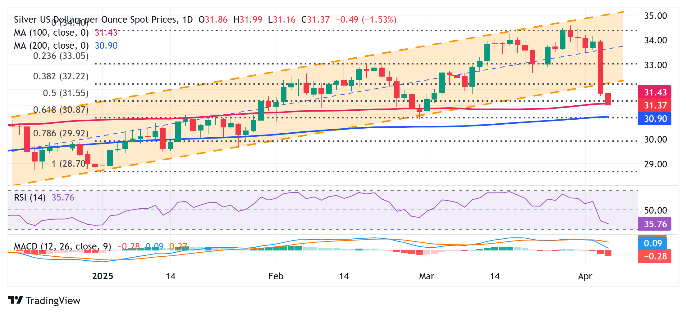 Silver Price Analysis: XAG/USD seems vulnerable to slide further below $31.00 mark