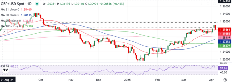Pound Sterling Price News and Forecast: GBP/USD rebounds on Monday after touching a one-month low