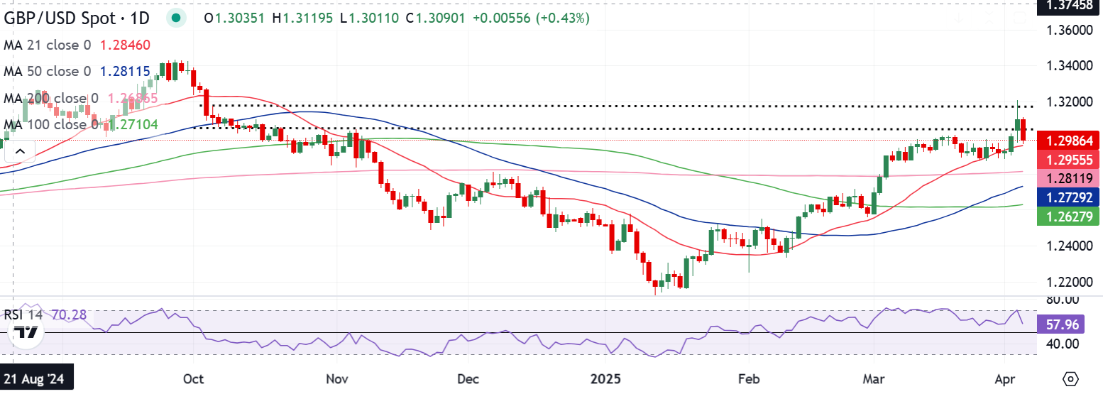 Pound Sterling Price News and Forecast: GBP/USD rebounds on Monday after touching a one-month low