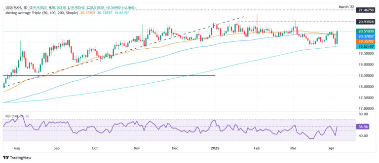Mexican Peso plunges as US-China trade war escalates, Powell pushes back on rate cuts
