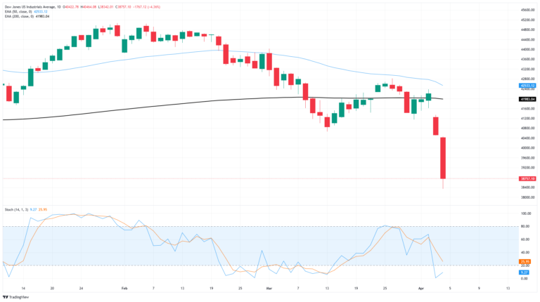Dow Jones Industrial Average plummets as equities get pulverized by tariff tantrum