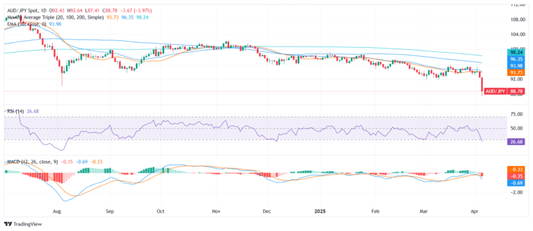 AUD/JPY Price Analysis: Heavy losses drag pair near 88.60 as bearish momentum accelerates