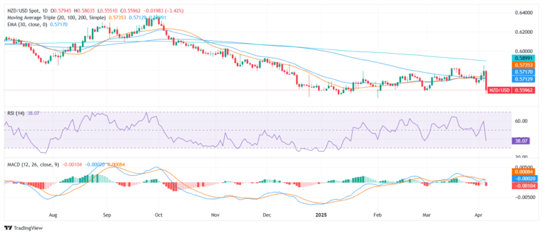 NZD/USD Price Analysis: Kiwi plunges below 0.5600 as sellers extend their grip