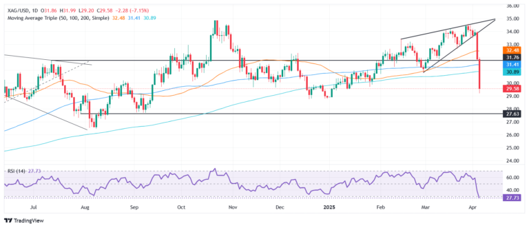 Silver Price Forecast: XAG/USD collapses over 7%, drops below $30.00