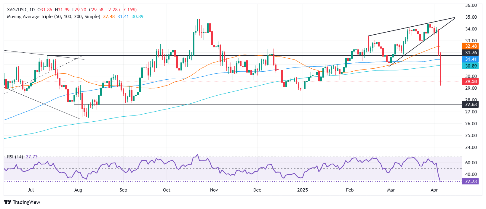 Silver Price Forecast: XAG/USD collapses over 7%, drops below $30.00