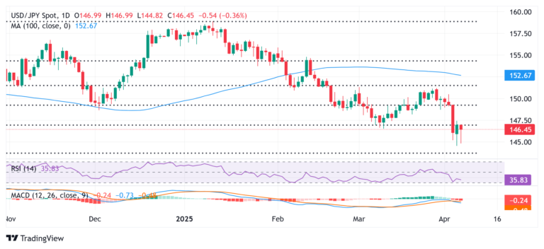 Japanese Yen trims a part of modest gains against USD; bullish potential seems intact