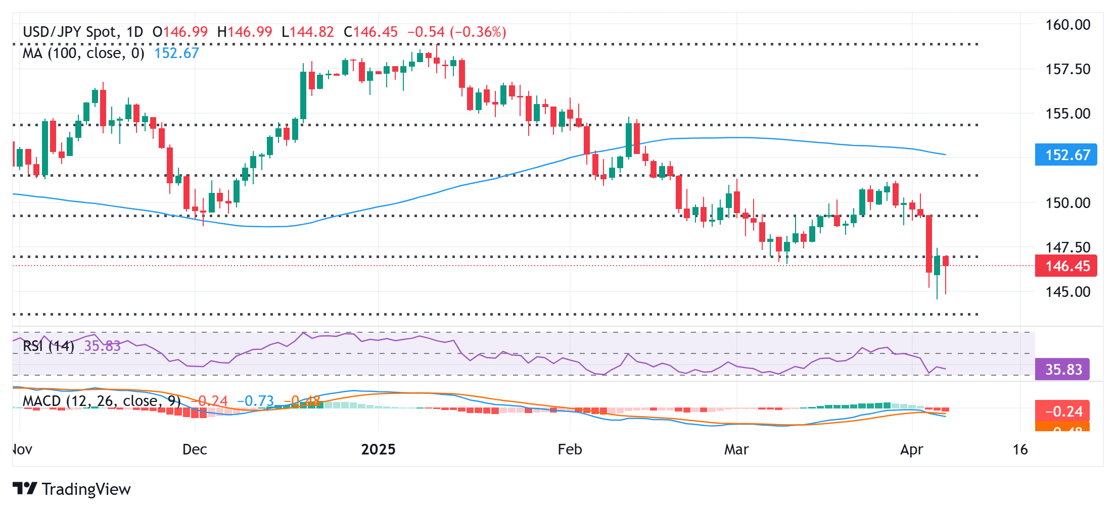 Japanese Yen trims a part of modest gains against USD; bullish potential seems intact