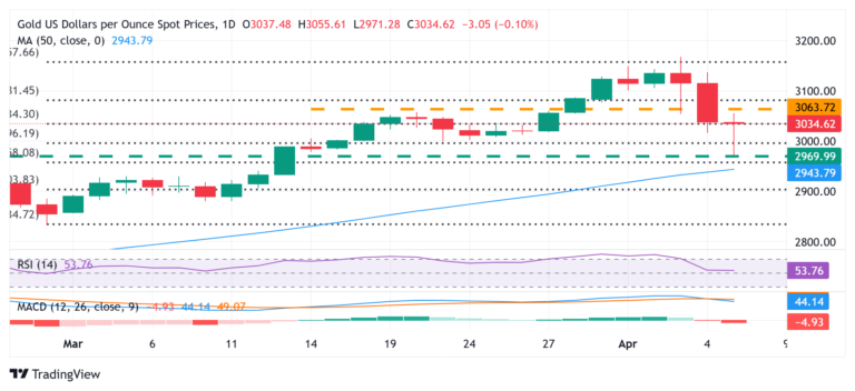 Gold price rebounds swiftly from multi-week low; lacks follow-through