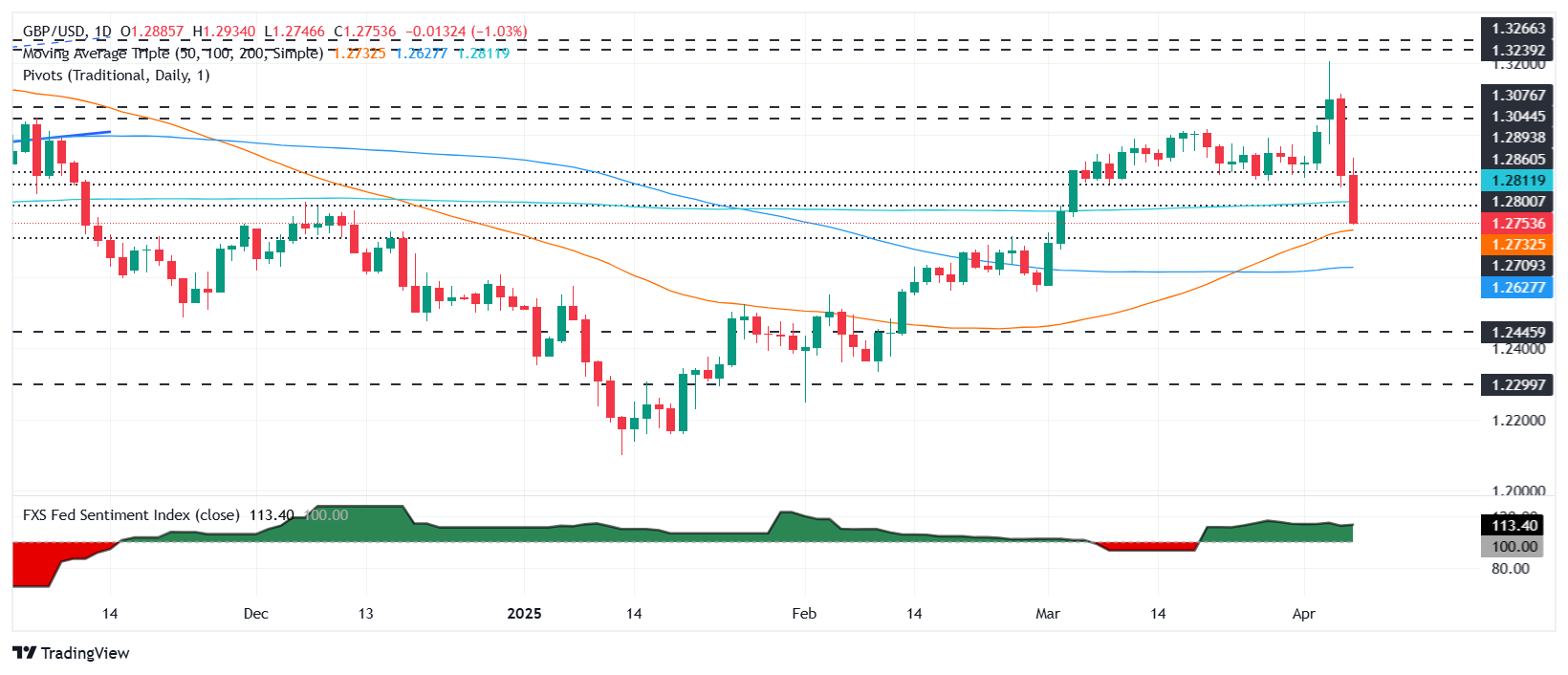 Pound Sterling Price News and Forecast: GBP/USD crashes over 100 pips below 1.28 as trade war escalates