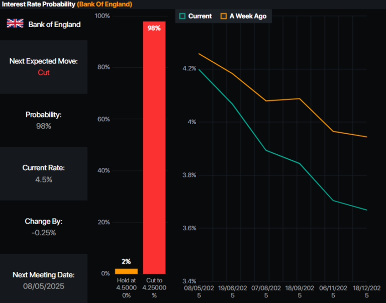 GBP/USD crashes over 100 pips below 1.28 as trade war escalates