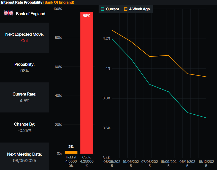 GBP/USD crashes over 100 pips below 1.28 as trade war escalates