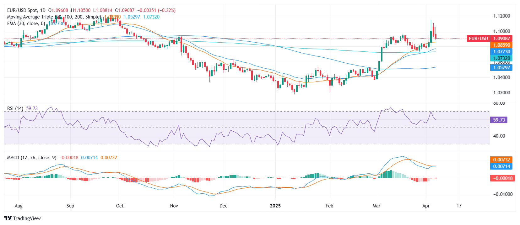EUR/USD Price Analysis: Euro eases slightly near 1.0900 but maintains bullish bias