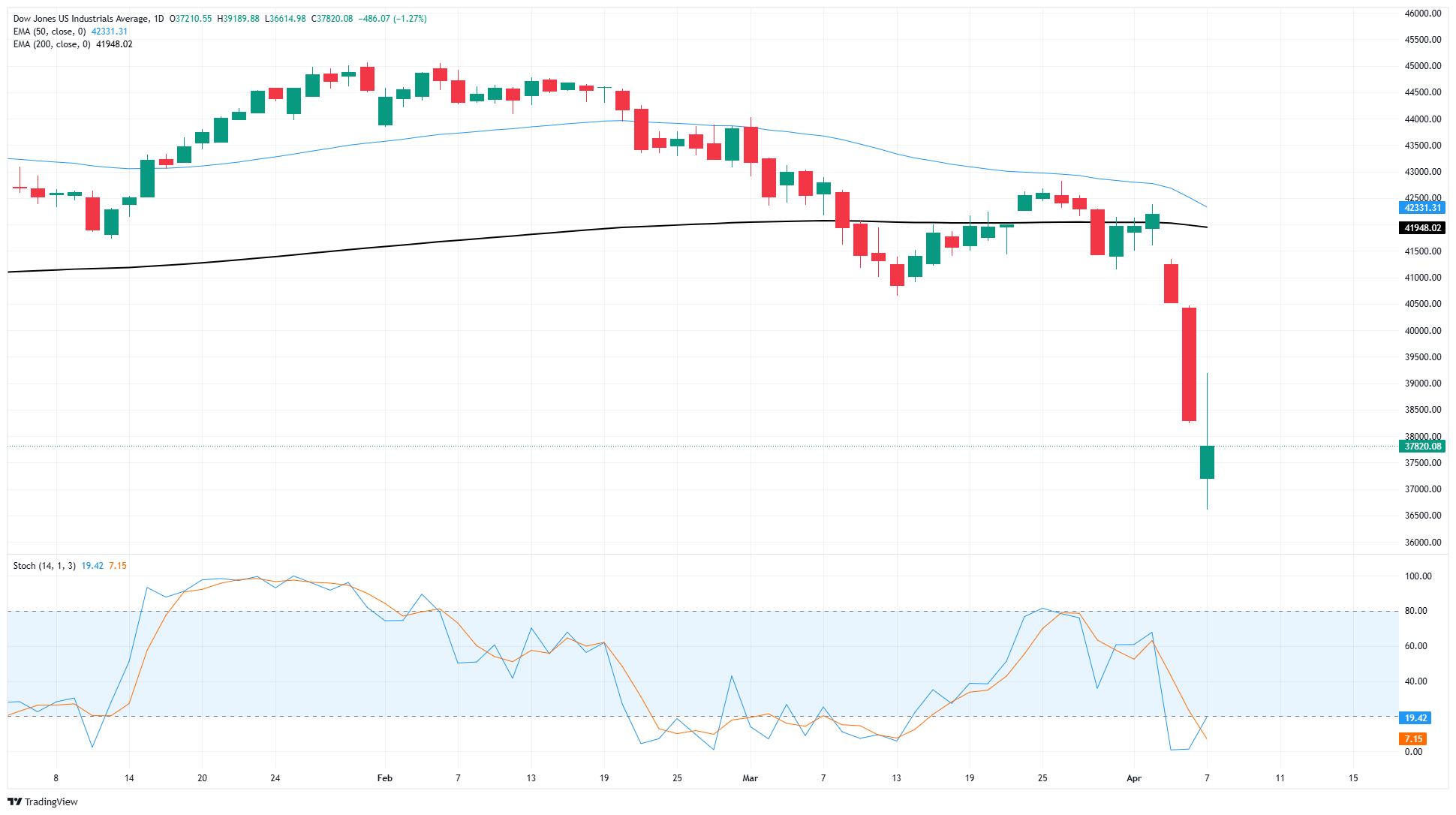 Dow Jones Industrial Average roils on renewed tariff threats