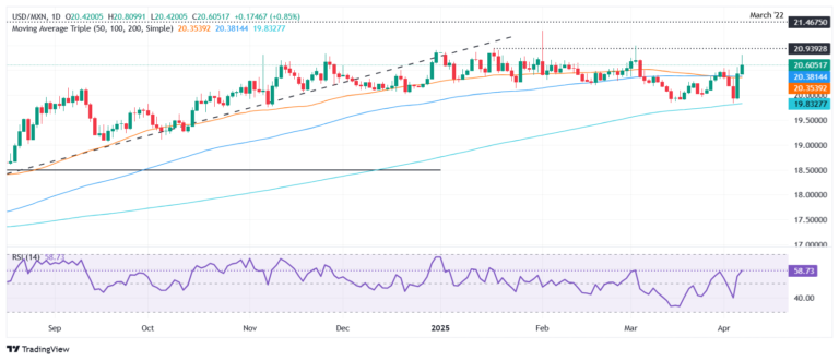 Mexican Peso tumbles to five-week low as tariff fears escalate, volatility soars