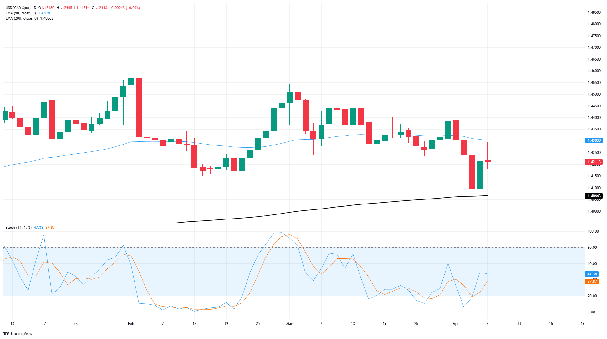 Canadian Dollar continues to churn amid tariff woes