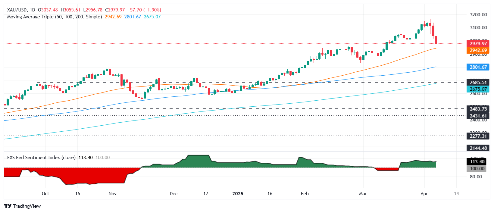 Gold price sinks below $3,000 as USD surges, tariff turmoil stirs recession fears
