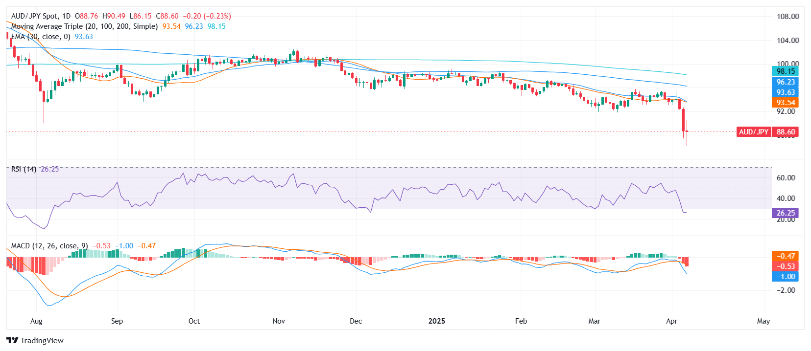 AUD/JPY Price Analysis: Aussie dips toward 88.50 as bearish momentum persists