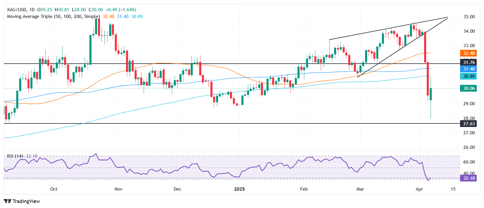Silver Price Forecast: XAG/USD rebounds toward $30 as bulls defend key support