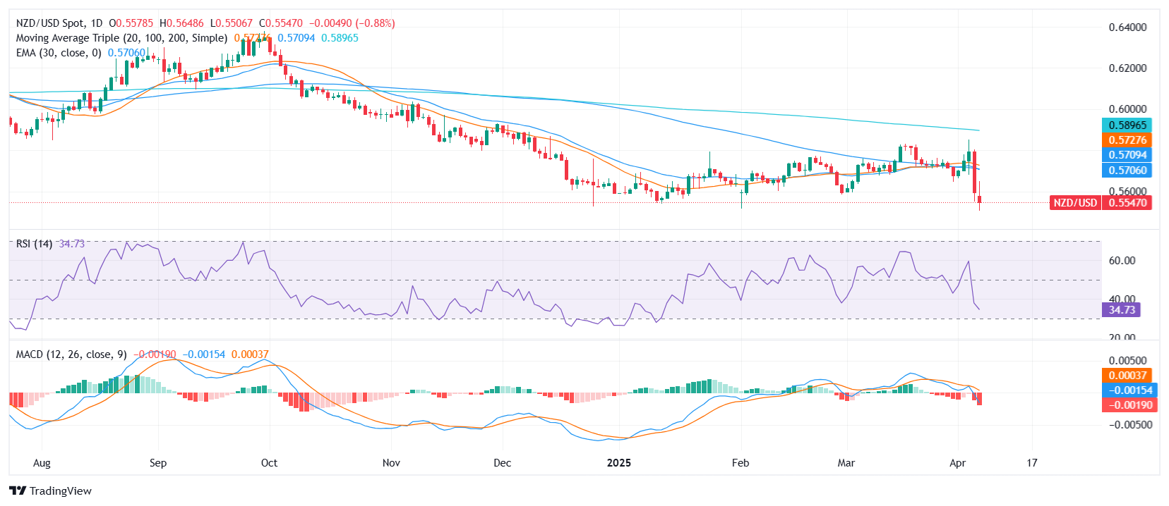 NZD/USD Price Analysis: Kiwi dips toward 0.5550 as bearish momentum intensifies