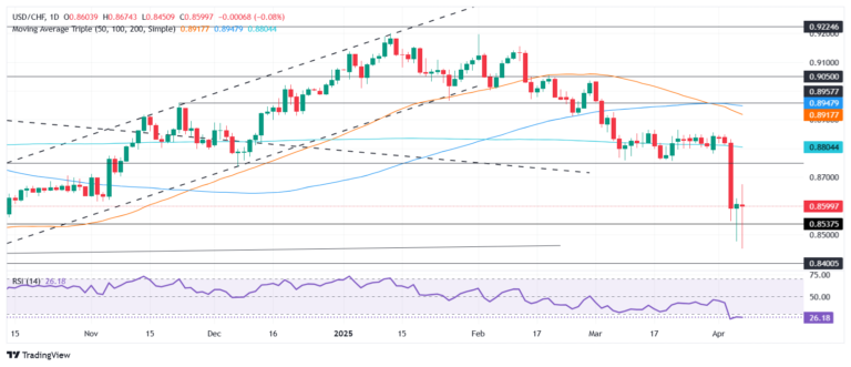 USD/CHF stabilizes near 0.8600 after volatility, tariffs and recession fears support USD