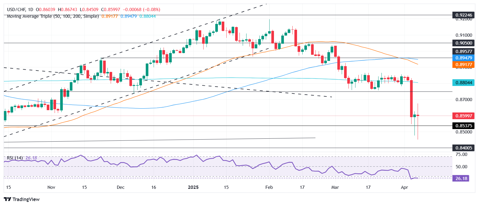 USD/CHF stabilizes near 0.8600 after volatility, tariffs and recession fears support USD