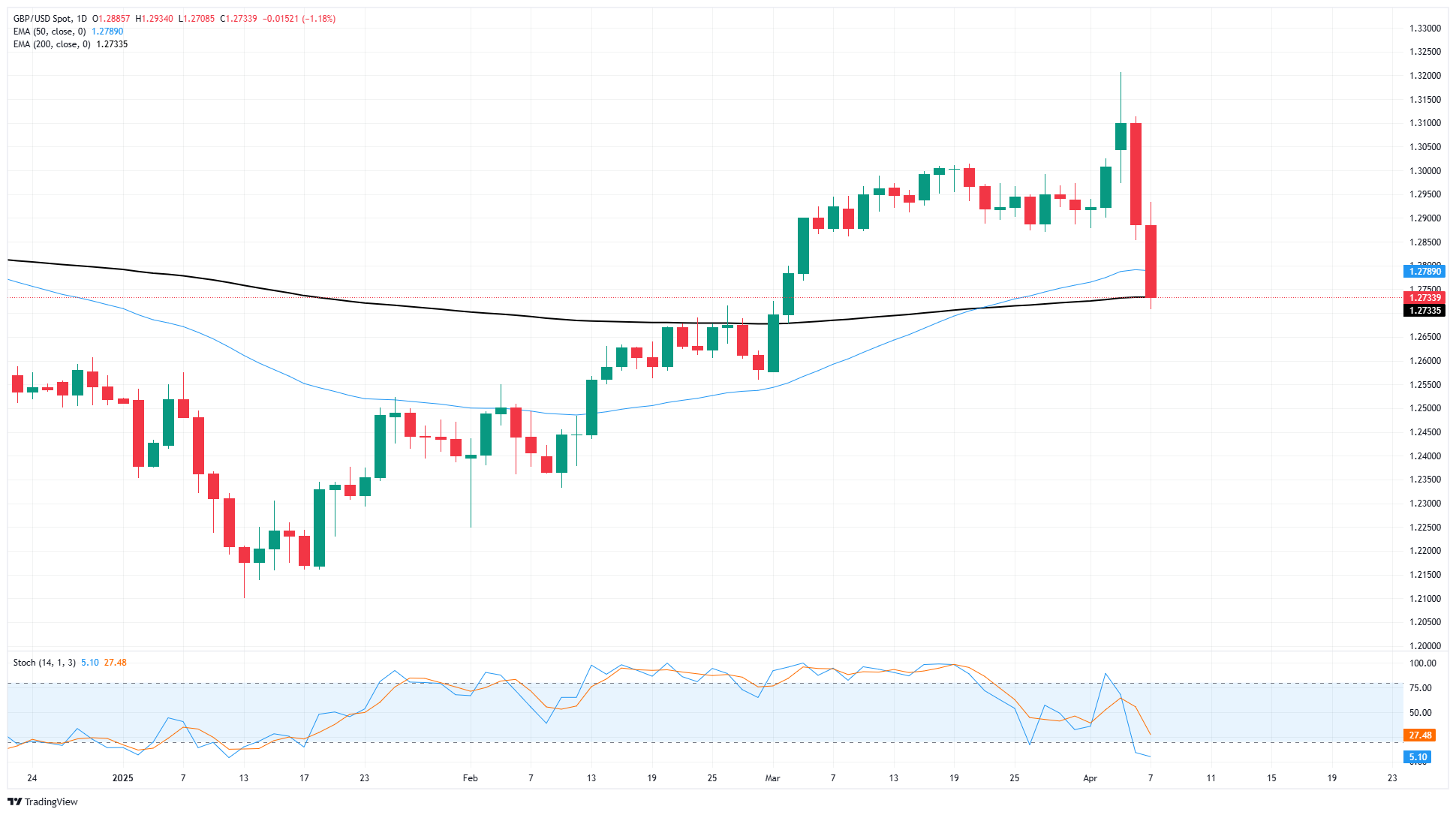 GBP/USD extends backslide as safe haven trade resumes